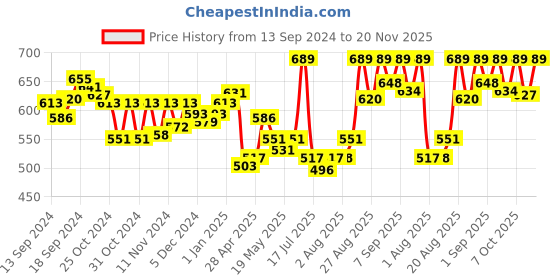 ajio.com van heusen Men Trunks with Logo Waistband van heusen Price History Graph from 13 Sep 2024 to 20 Nov 2025