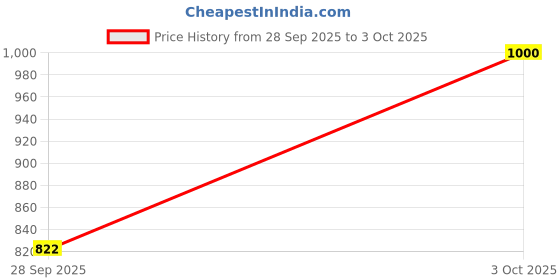 ajio.com van heusen Men Typographic Pattern Bi-Folds Wallet van heusen Price History Graph from 28 Sep 2025 to 3 Oct 2025