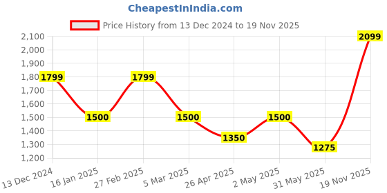 ajio.com van heusen Men Typographic Print Regular Fit Bomber Jacket van heusen Price History Graph from 13 Dec 2024 to 19 Nov 2025
