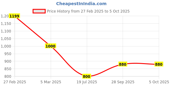 ajio.com van heusen Men Typographic Print Regular Fit Sweatshirt van heusen Price History Graph from 27 Feb 2025 to 5 Oct 2025