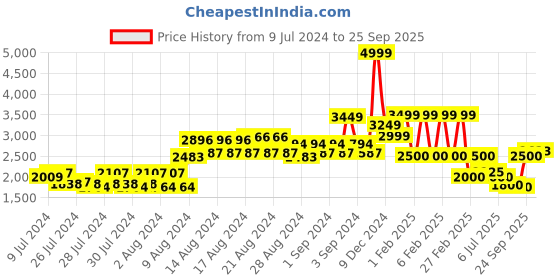ajio.com van heusen Men Zip-Front Regular Fit Jacket with Zipper Pockets van heusen Price History Graph from 9 Jul 2024 to 25 Sep 2025
