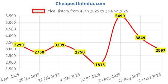 ajio.com van heusen Micro Print Jacket van heusen Price History Graph from 4 Jan 2025 to 23 Nov 2025