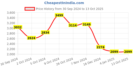 ajio.com van heusen Mid-Rise Flat-Front Trousers van heusen Price History Graph from 30 Sep 2024 to 12 Oct 2025