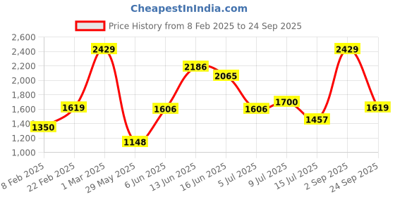 ajio.com van heusen Mid-Rise Flat-Front Trousers van heusen Price History Graph from 8 Feb 2025 to 24 Sep 2025