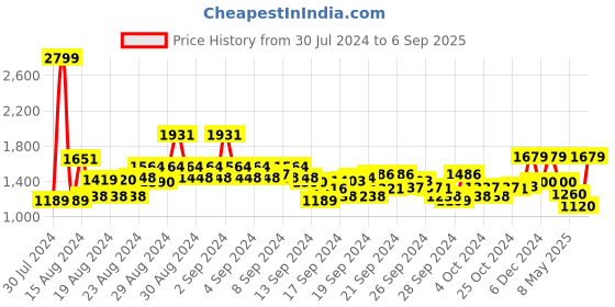 ajio.com van heusen Mid-Rise Relaxed Fit Jeans van heusen Price History Graph from 30 Jul 2024 to 6 Sep 2025