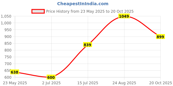 ajio.com van heusen Mid-Rise Shorts with Elasticated Waist van heusen Price History Graph from 23 May 2025 to 20 Oct 2025