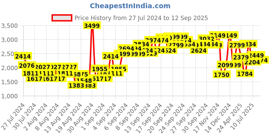 ajio.com van heusen Mid-Rise Skinny Fit Jeans van heusen Price History Graph from 27 Jul 2024 to 12 Sep 2025