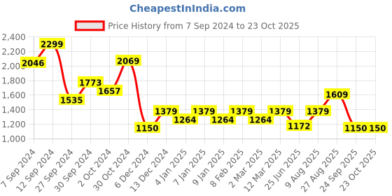 ajio.com van heusen Mid-Rise Skinny Jeans van heusen Price History Graph from 7 Sep 2024 to 22 Oct 2025