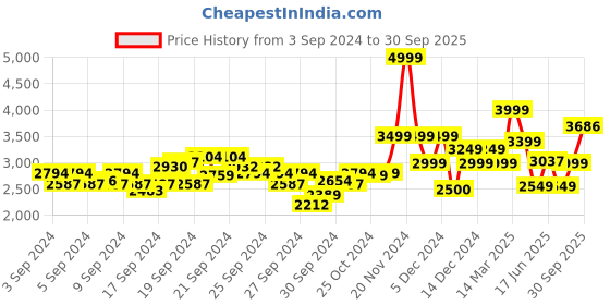 ajio.com van heusen Nehru Jacket with Flap Pockets van heusen Price History Graph from 3 Sep 2024 to 30 Sep 2025