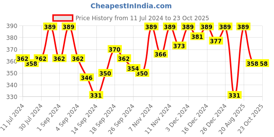 ajio.com van heusen No Marks Waistband & Ultra Soft Undershorts van heusen Price History Graph from 11 Jul 2024 to 22 Oct 2025