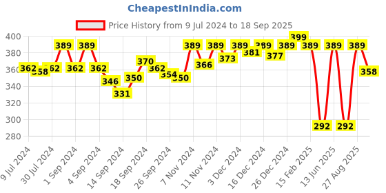 ajio.com van heusen No Marks Waistband & Ultra Soft Undershorts van heusen Price History Graph from 9 Jul 2024 to 18 Sep 2025