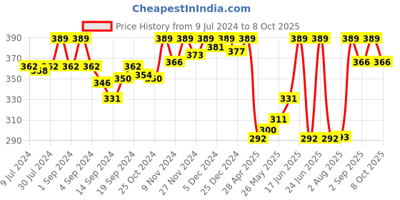 ajio.com van heusen No Marks Waistband & Ultra Soft Undershorts van heusen Price History Graph from 9 Jul 2024 to 8 Oct 2025