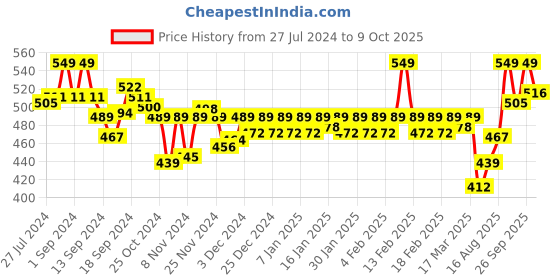 ajio.com van heusen No Visible Panty Line & Easy Stain Release Gusset Invisilite Boyleg Panty van heusen Price History Graph from 27 Jul 2024 to 9 Oct 2025
