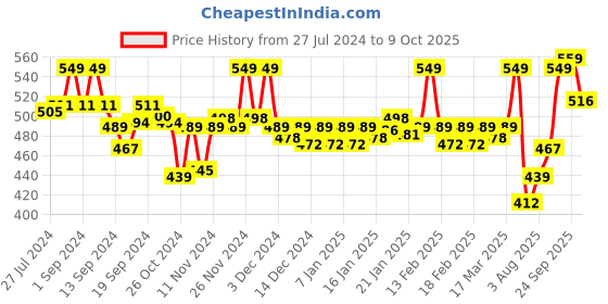 ajio.com van heusen No Visible Panty Line & Easy Stain Release Gusset Invisilite Boyleg Panty van heusen Price History Graph from 27 Jul 2024 to 9 Oct 2025