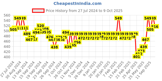 ajio.com van heusen No Visible Panty Line & Easy Stain Release Gusset Invisilite Boyleg Panty van heusen Price History Graph from 27 Jul 2024 to 9 Oct 2025