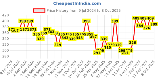 ajio.com van heusen No-Visible Panty Line & Easy Stain Release Gusset Invisilite Hipster Panty van heusen Price History Graph from 9 Jul 2024 to 8 Oct 2025