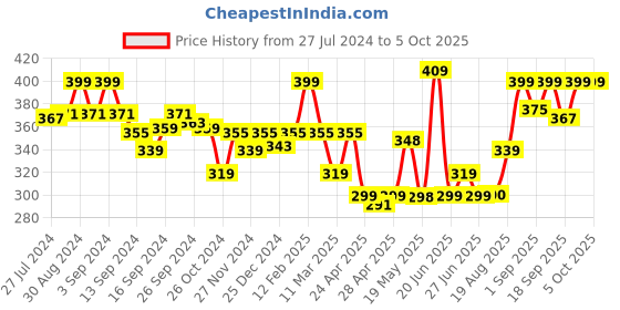 ajio.com van heusen No-Visible Panty Line & Easy Stain Release Gusset Invisilite Hipster Panty van heusen Price History Graph from 27 Jul 2024 to 5 Oct 2025