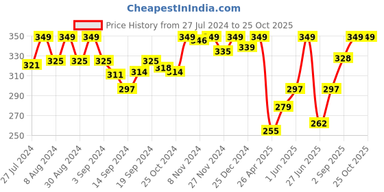 ajio.com van heusen Non-Padded & Wireless Bralette van heusen Price History Graph from 27 Jul 2024 to 24 Oct 2025