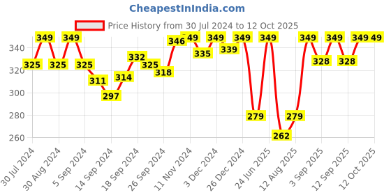 ajio.com van heusen Non-Padded & Wireless Bralette van heusen Price History Graph from 30 Jul 2024 to 12 Oct 2025
