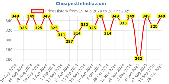 ajio.com van heusen Non-Padded & Wireless Bralette van heusen Price History Graph from 19 Aug 2024 to 28 Oct 2025