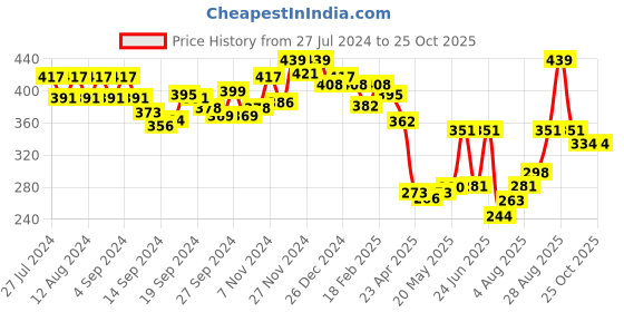 ajio.com van heusen Non-Padded & Wireless Teen Bra van heusen Price History Graph from 27 Jul 2024 to 24 Oct 2025