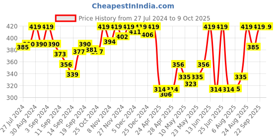 ajio.com van heusen Pack of 2 Anti-Bacterial & 4 Way Stretch Bikini Panties van heusen Price History Graph from 27 Jul 2024 to 8 Oct 2025