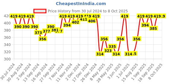 ajio.com van heusen Pack of 2 Anti-Bacterial & 4 Way Stretch Bikini Panties van heusen Price History Graph from 30 Jul 2024 to 7 Oct 2025