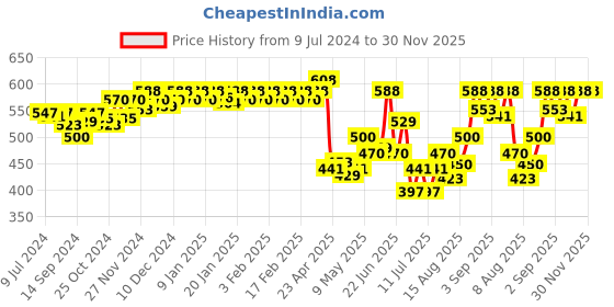 ajio.com van heusen Pack of 2 Anti-Bacterial & Colour Fresh Boxer Briefs van heusen Price History Graph from 9 Jul 2024 to 30 Nov 2025