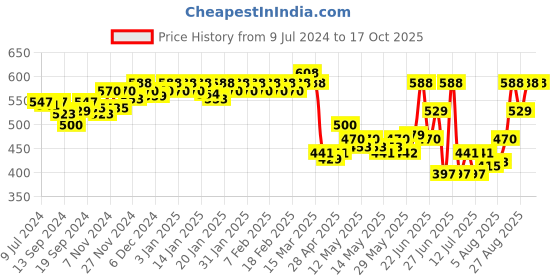 ajio.com van heusen Pack of 2 Anti-Bacterial & Colour Fresh Boxer Briefs van heusen Price History Graph from 9 Jul 2024 to 16 Oct 2025