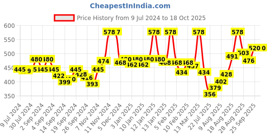 ajio.com van heusen Pack of 2 Anti-Bacterial & Colour Fresh Briefs van heusen Price History Graph from 9 Jul 2024 to 18 Oct 2025