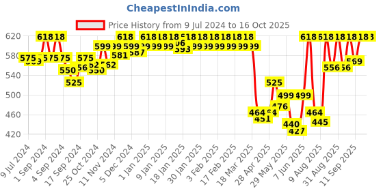 ajio.com van heusen Pack of 2 Anti-Bacterial & Colour Fresh Briefs van heusen Price History Graph from 9 Jul 2024 to 16 Oct 2025