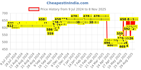 ajio.com van heusen Pack of 2 Anti-Bacterial & Colour Fresh Trunks van heusen Price History Graph from 9 Jul 2024 to 8 Nov 2025