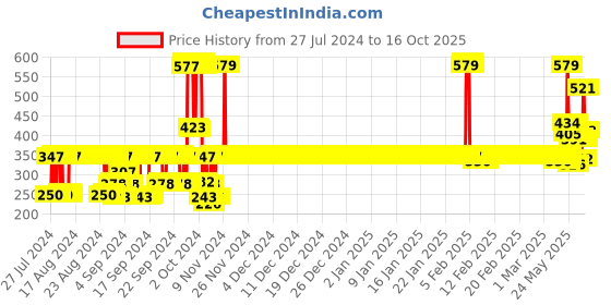 ajio.com van heusen Pack of 2 Anti Bacterial & Colour Fresh Trunks van heusen Price History Graph from 27 Jul 2024 to 16 Oct 2025