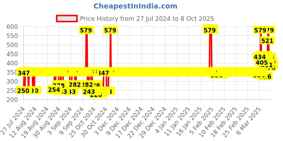 ajio.com van heusen Pack of 2 Anti Bacterial & Colour Fresh Trunks van heusen Price History Graph from 27 Jul 2024 to 8 Oct 2025