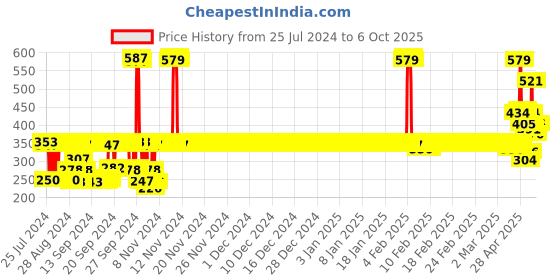 ajio.com van heusen Pack of 2 Anti Bacterial & Colour Fresh Trunks van heusen Price History Graph from 25 Jul 2024 to 6 Oct 2025
