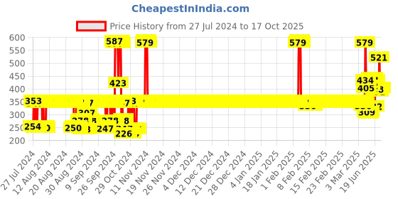 ajio.com van heusen Pack of 2 Anti Bacterial & Colour Fresh Trunks van heusen Price History Graph from 27 Jul 2024 to 16 Oct 2025
