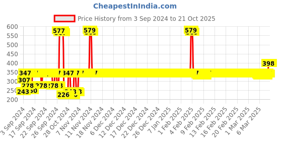 ajio.com van heusen Pack of 2 Anti-Bacterial & Colour Fresh Trunks van heusen Price History Graph from 3 Sep 2024 to 21 Oct 2025