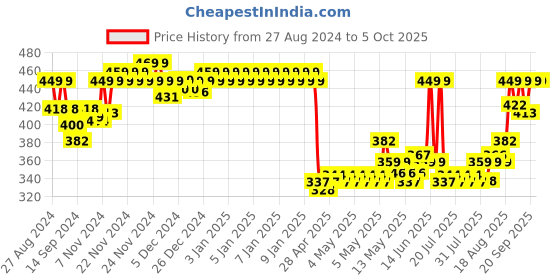 ajio.com van heusen Pack of 2 Anti-Bacterial & Full Coverage Hipster Panties van heusen Price History Graph from 27 Aug 2024 to 5 Oct 2025