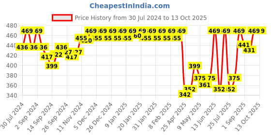 ajio.com van heusen Pack of 2 Anti-Bacterial & No Marks Waistband Bikini Panties van heusen Price History Graph from 30 Jul 2024 to 13 Oct 2025