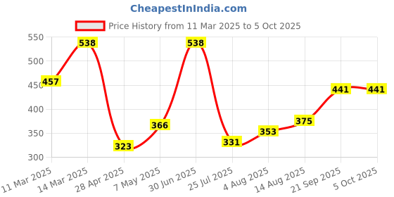 ajio.com van heusen Pack of 2 Body Defining Fit & Trendy Elastic Design Trunks van heusen Price History Graph from 11 Mar 2025 to 4 Oct 2025