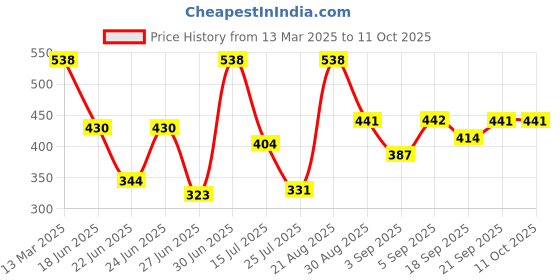 ajio.com van heusen Pack of 2 Body Defining Fit & Trendy Elastic Design Trunks van heusen Price History Graph from 13 Mar 2025 to 11 Oct 2025