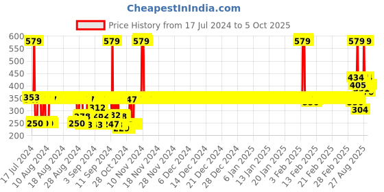 ajio.com van heusen Pack of 2 Elastic Waistband & Ultra Soft Trunks van heusen Price History Graph from 17 Jul 2024 to 5 Oct 2025