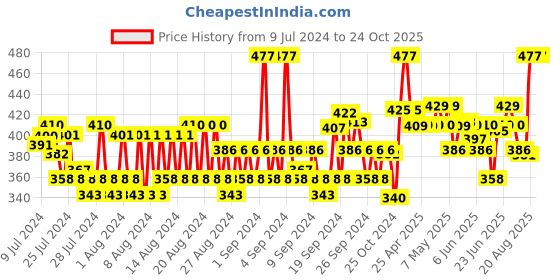 ajio.com van heusen Pack of 3 Active Anti-Bacterial & Crew Length Socks van heusen Price History Graph from 9 Jul 2024 to 24 Oct 2025