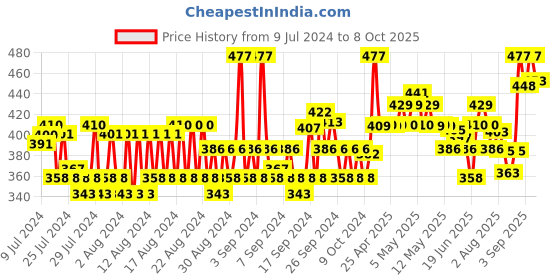 ajio.com van heusen Pack of 3 Active Anti-Bacterial & Soft Handfeel Low Show Socks van heusen Price History Graph from 9 Jul 2024 to 8 Oct 2025