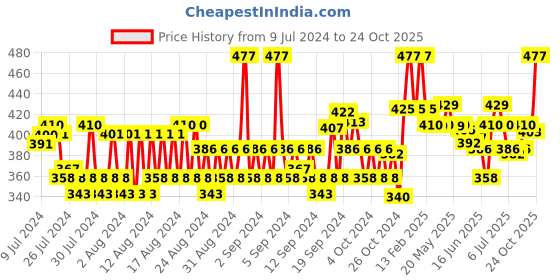 ajio.com van heusen Pack of 3 Active Anti-Bacterial & Soft Handfeel Low Show Socks van heusen Price History Graph from 9 Jul 2024 to 24 Oct 2025