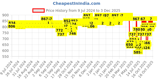 ajio.com van heusen Pack of 3 Anti-Bacterial & Colour Fresh Boxer Briefs van heusen Price History Graph from 9 Jul 2024 to 2 Dec 2025