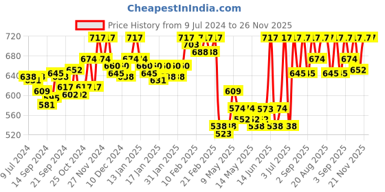 ajio.com van heusen Pack of 3 Anti-Bacterial & Colour Fresh Briefs van heusen Price History Graph from 9 Jul 2024 to 26 Nov 2025