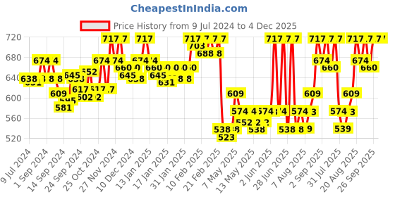 ajio.com van heusen Pack of 3 Anti-Bacterial & Colour Fresh Briefs van heusen Price History Graph from 9 Jul 2024 to 3 Dec 2025