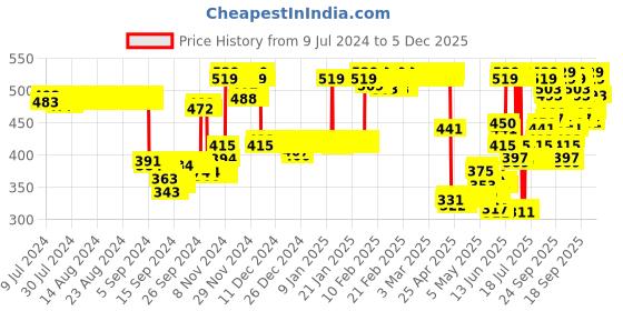 ajio.com van heusen Pack of 3 Anti-Bacterial & No Marks Waistband Bikini Panties van heusen Price History Graph from 9 Jul 2024 to 5 Dec 2025