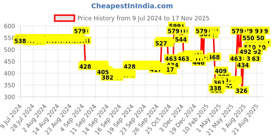 ajio.com van heusen Pack of 3 Anti-Bacterial & No Marks Waistband Bikini Panties van heusen Price History Graph from 9 Jul 2024 to 17 Nov 2025